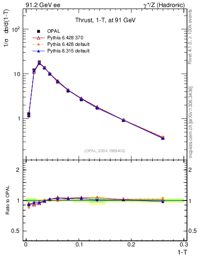 Plot of tau in 91.2 GeV ee collisions