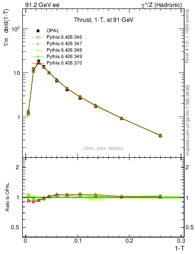 Plot of tau in 91.2 GeV ee collisions