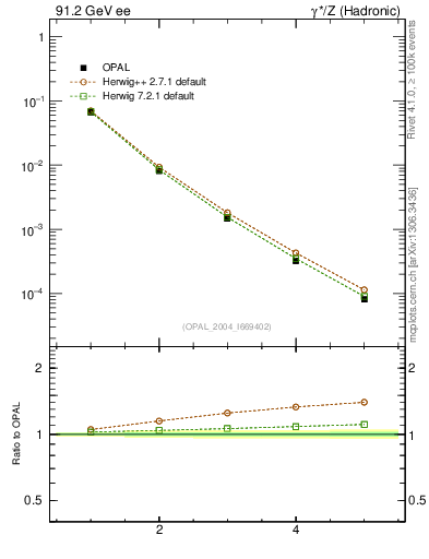 Plot of tau-mom in 91.2 GeV ee collisions
