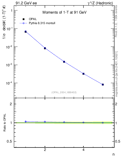 Plot of tau-mom in 91.2 GeV ee collisions