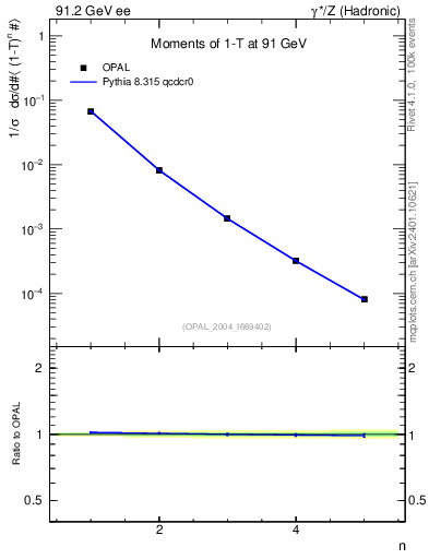 Plot of tau-mom in 91.2 GeV ee collisions