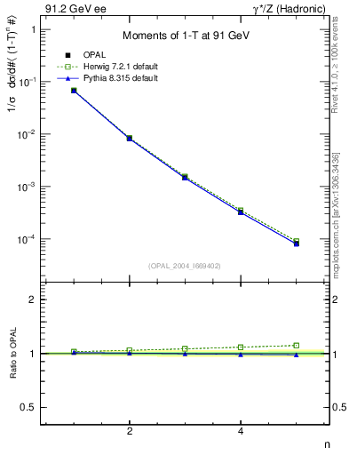 Plot of tau-mom in 91.2 GeV ee collisions