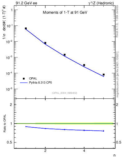 Plot of tau-mom in 91.2 GeV ee collisions