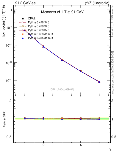 Plot of tau-mom in 91.2 GeV ee collisions