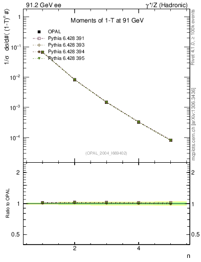 Plot of tau-mom in 91.2 GeV ee collisions
