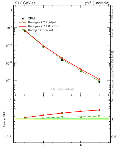 Plot of tau-mom in 91.2 GeV ee collisions