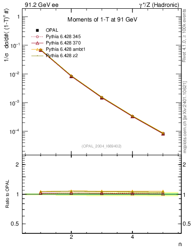 Plot of tau-mom in 91.2 GeV ee collisions