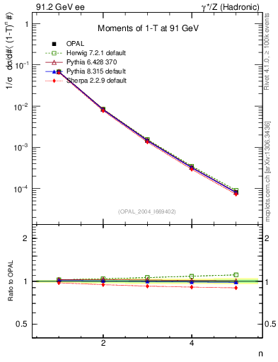 Plot of tau-mom in 91.2 GeV ee collisions
