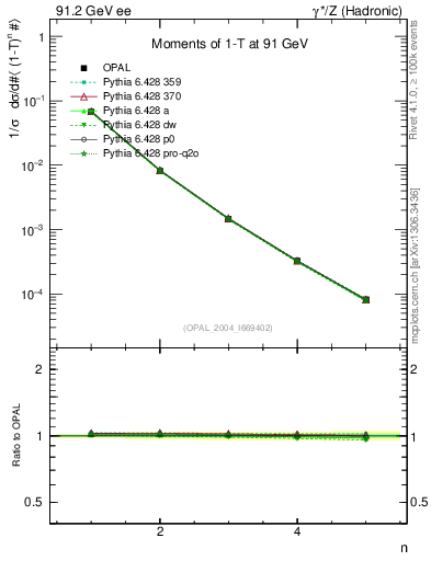 Plot of tau-mom in 91.2 GeV ee collisions