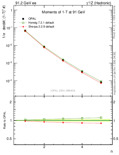Plot of tau-mom in 91.2 GeV ee collisions