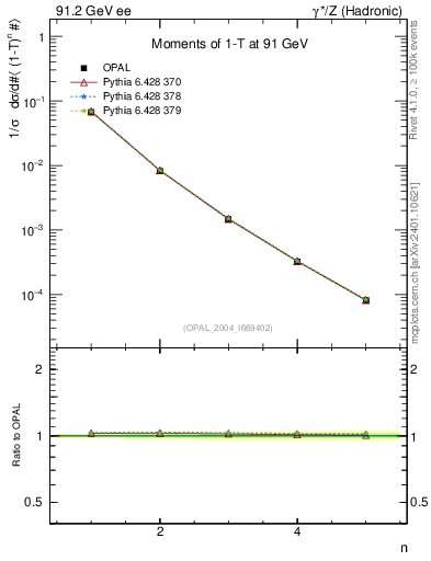 Plot of tau-mom in 91.2 GeV ee collisions