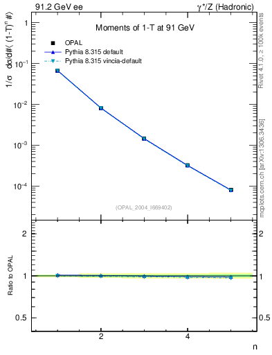 Plot of tau-mom in 91.2 GeV ee collisions