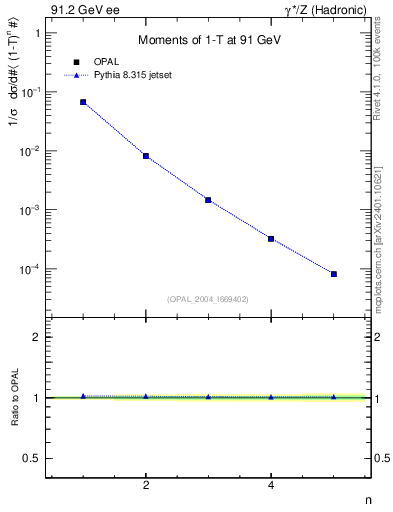 Plot of tau-mom in 91.2 GeV ee collisions