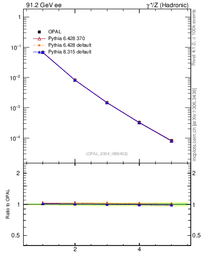 Plot of tau-mom in 91.2 GeV ee collisions