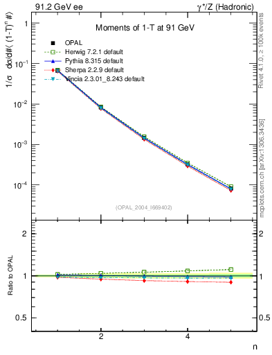 Plot of tau-mom in 91.2 GeV ee collisions