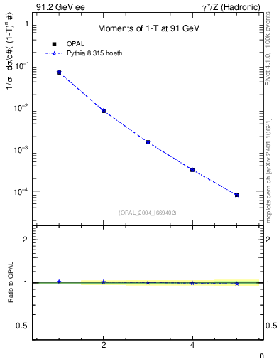 Plot of tau-mom in 91.2 GeV ee collisions
