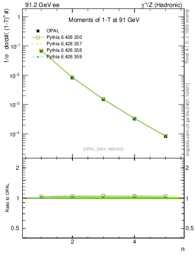Plot of tau-mom in 91.2 GeV ee collisions