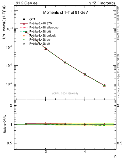 Plot of tau-mom in 91.2 GeV ee collisions