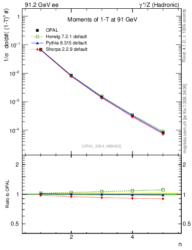 Plot of tau-mom in 91.2 GeV ee collisions