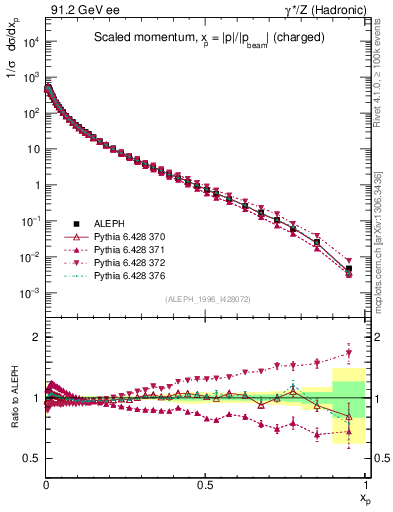 Plot of x in 91.2 GeV ee collisions