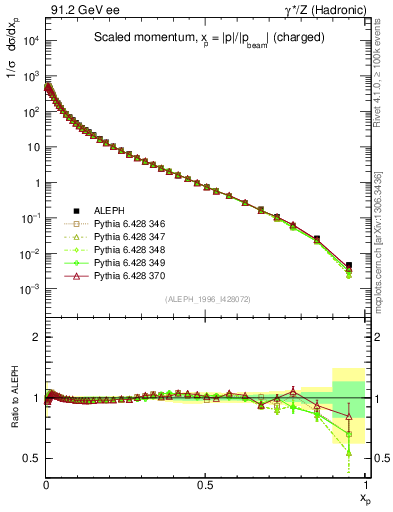 Plot of x in 91.2 GeV ee collisions