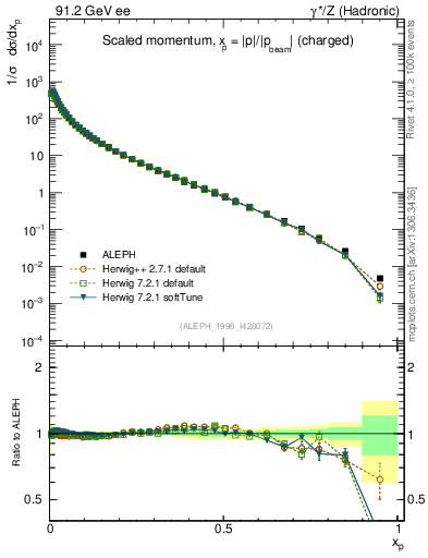Plot of x in 91.2 GeV ee collisions