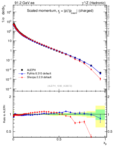Plot of x in 91.2 GeV ee collisions
