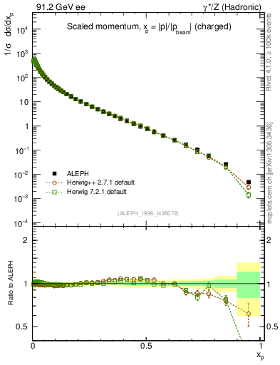 Plot of x in 91.2 GeV ee collisions