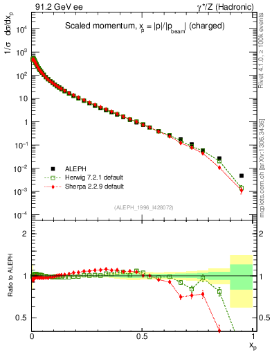 Plot of x in 91.2 GeV ee collisions