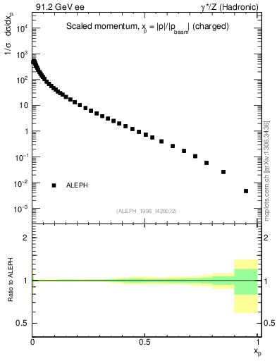 Plot of x in 91.2 GeV ee collisions