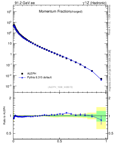 Plot of x in 91.2 GeV ee collisions