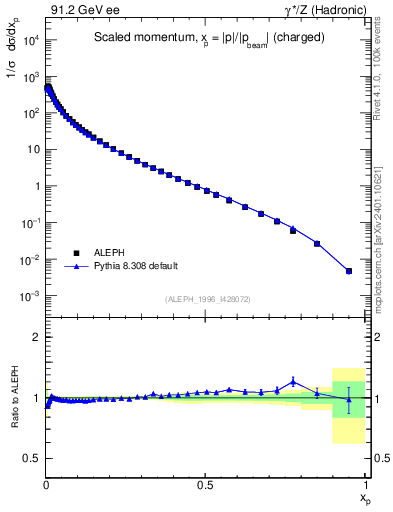 Plot of x in 91.2 GeV ee collisions