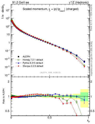 Plot of x in 91.2 GeV ee collisions