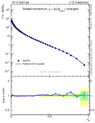 Plot of x in 91.2 GeV ee collisions
