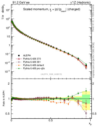 Plot of x in 91.2 GeV ee collisions
