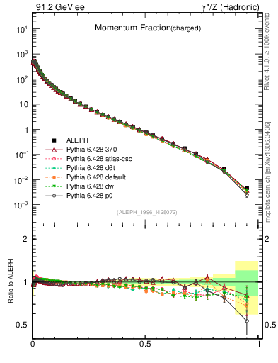 Plot of x in 91.2 GeV ee collisions