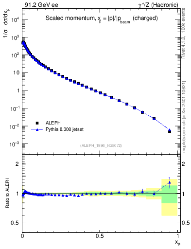 Plot of x in 91.2 GeV ee collisions