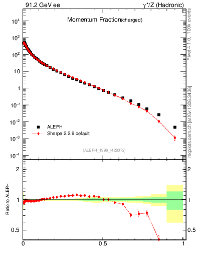 Plot of x in 91.2 GeV ee collisions