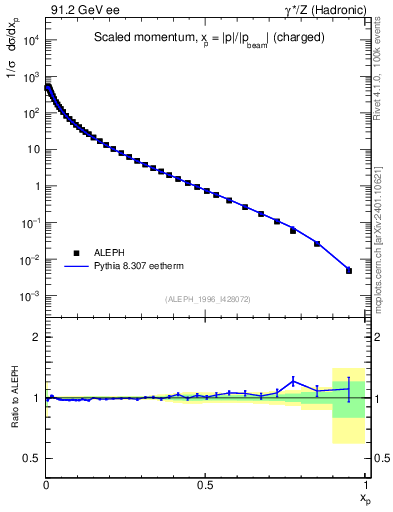 Plot of x in 91.2 GeV ee collisions
