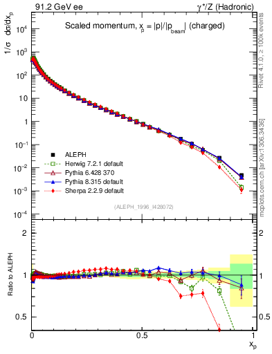 Plot of x in 91.2 GeV ee collisions