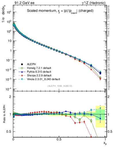 Plot of x in 91.2 GeV ee collisions