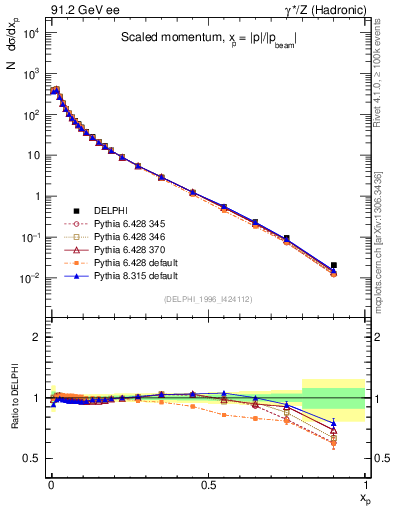 Plot of x in 91.2 GeV ee collisions