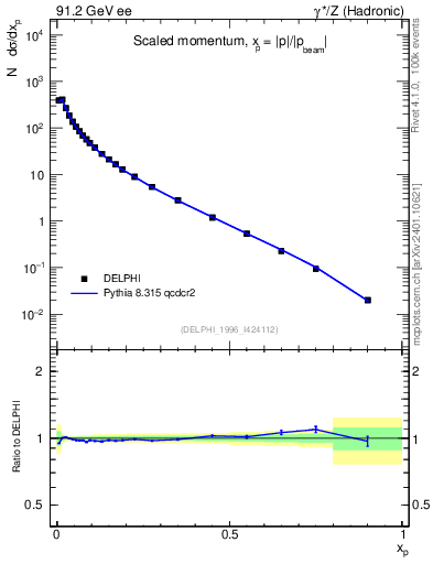 Plot of x in 91.2 GeV ee collisions