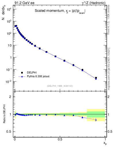 Plot of x in 91.2 GeV ee collisions