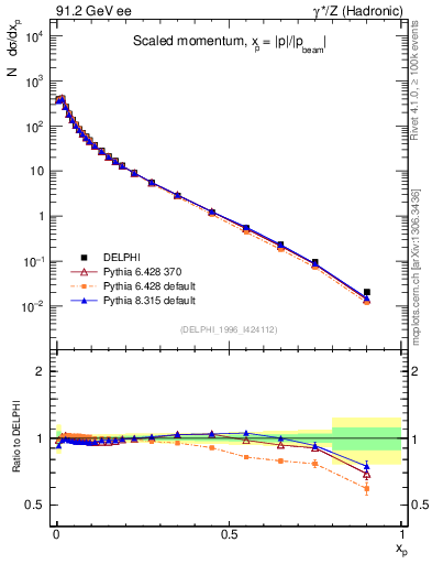 Plot of x in 91.2 GeV ee collisions