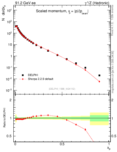 Plot of x in 91.2 GeV ee collisions