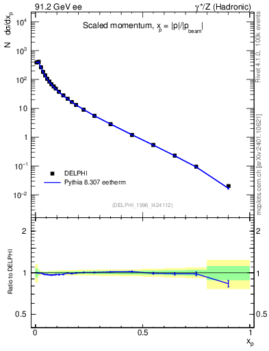 Plot of x in 91.2 GeV ee collisions