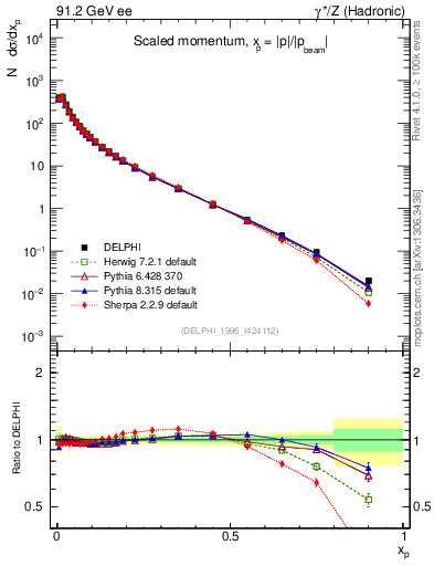 Plot of x in 91.2 GeV ee collisions