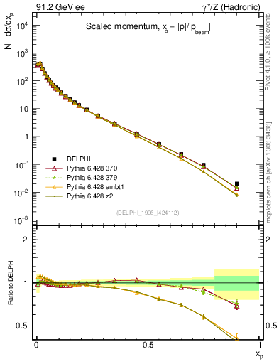 Plot of x in 91.2 GeV ee collisions