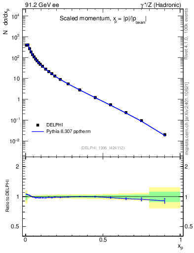 Plot of x in 91.2 GeV ee collisions